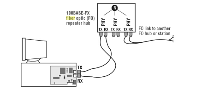 100 BASE-FX Mdeia Components